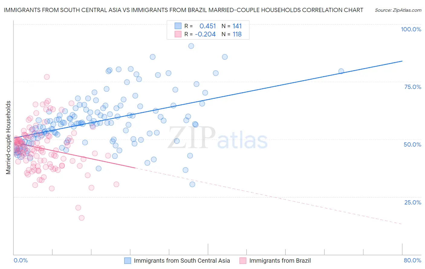 Immigrants from South Central Asia vs Immigrants from Brazil Married-couple Households