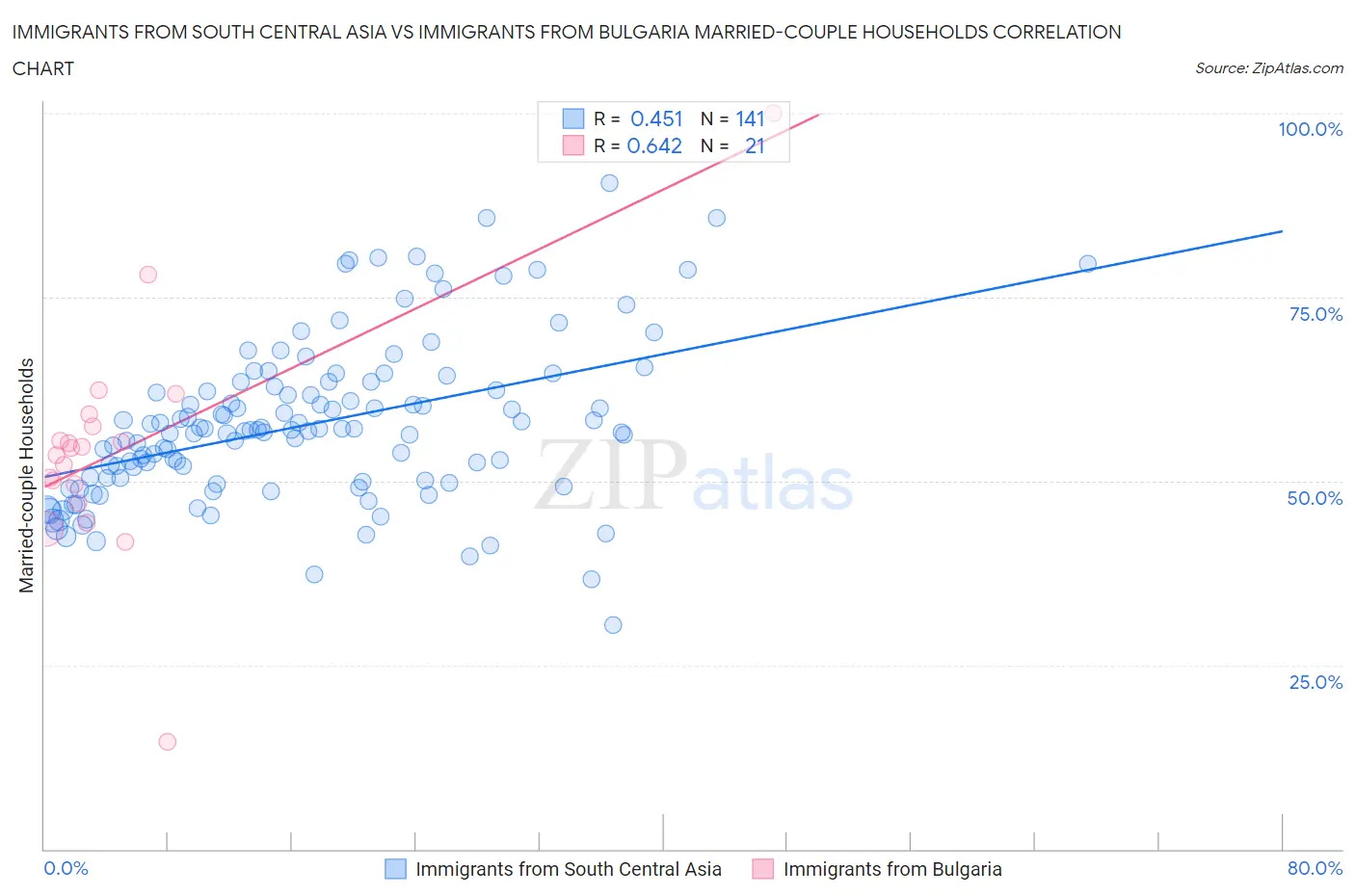 Immigrants from South Central Asia vs Immigrants from Bulgaria Married-couple Households
