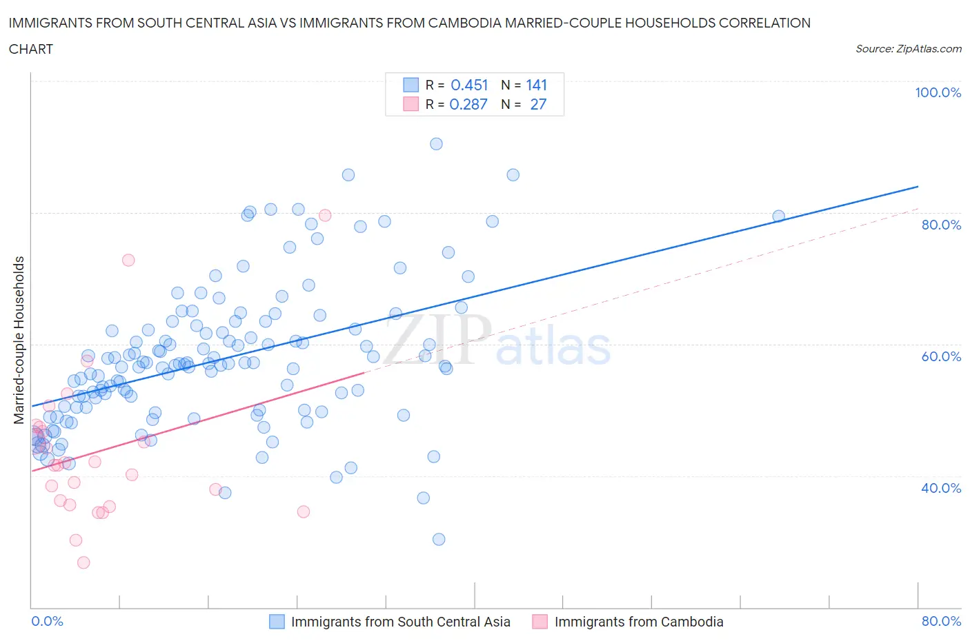 Immigrants from South Central Asia vs Immigrants from Cambodia Married-couple Households