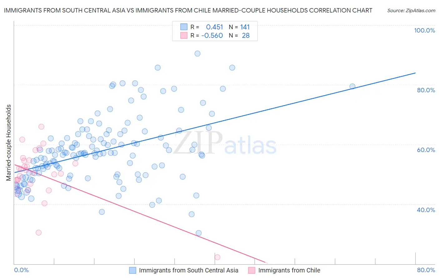 Immigrants from South Central Asia vs Immigrants from Chile Married-couple Households