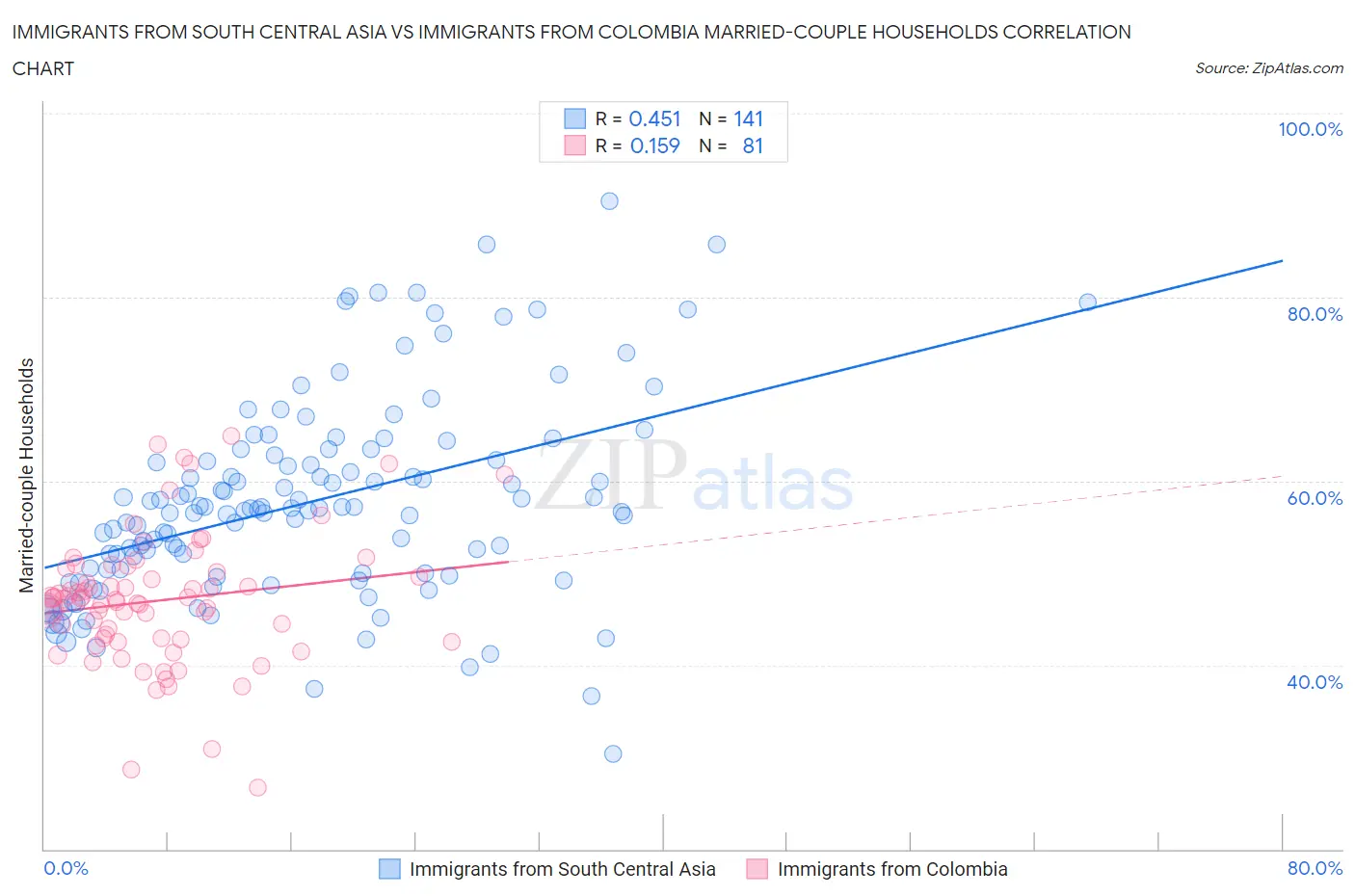 Immigrants from South Central Asia vs Immigrants from Colombia Married-couple Households