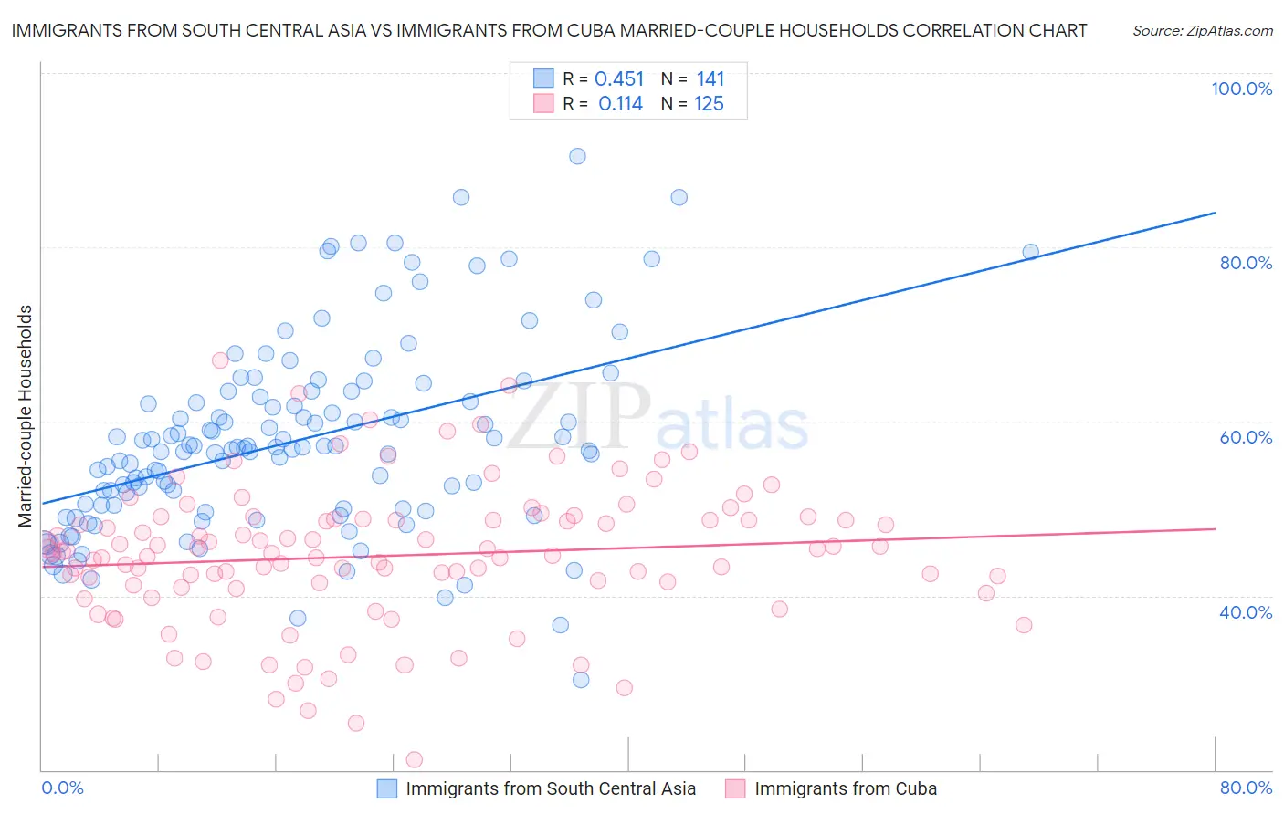Immigrants from South Central Asia vs Immigrants from Cuba Married-couple Households