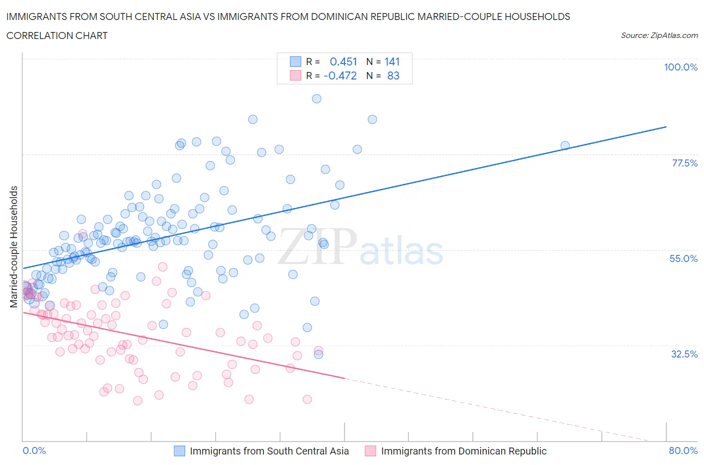 Immigrants from South Central Asia vs Immigrants from Dominican Republic Married-couple Households