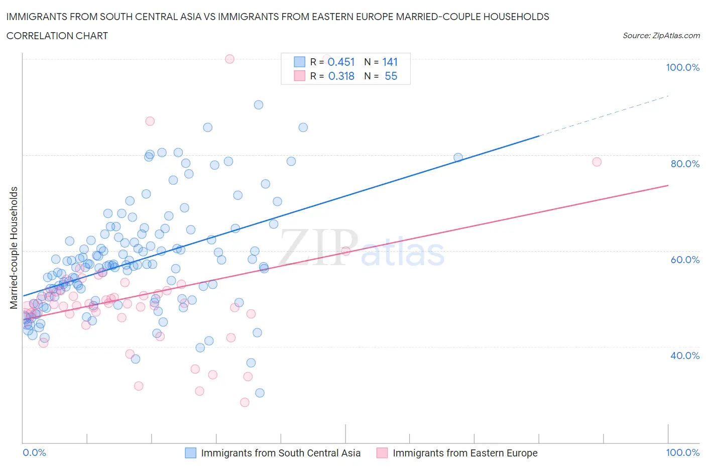 Immigrants from South Central Asia vs Immigrants from Eastern Europe Married-couple Households