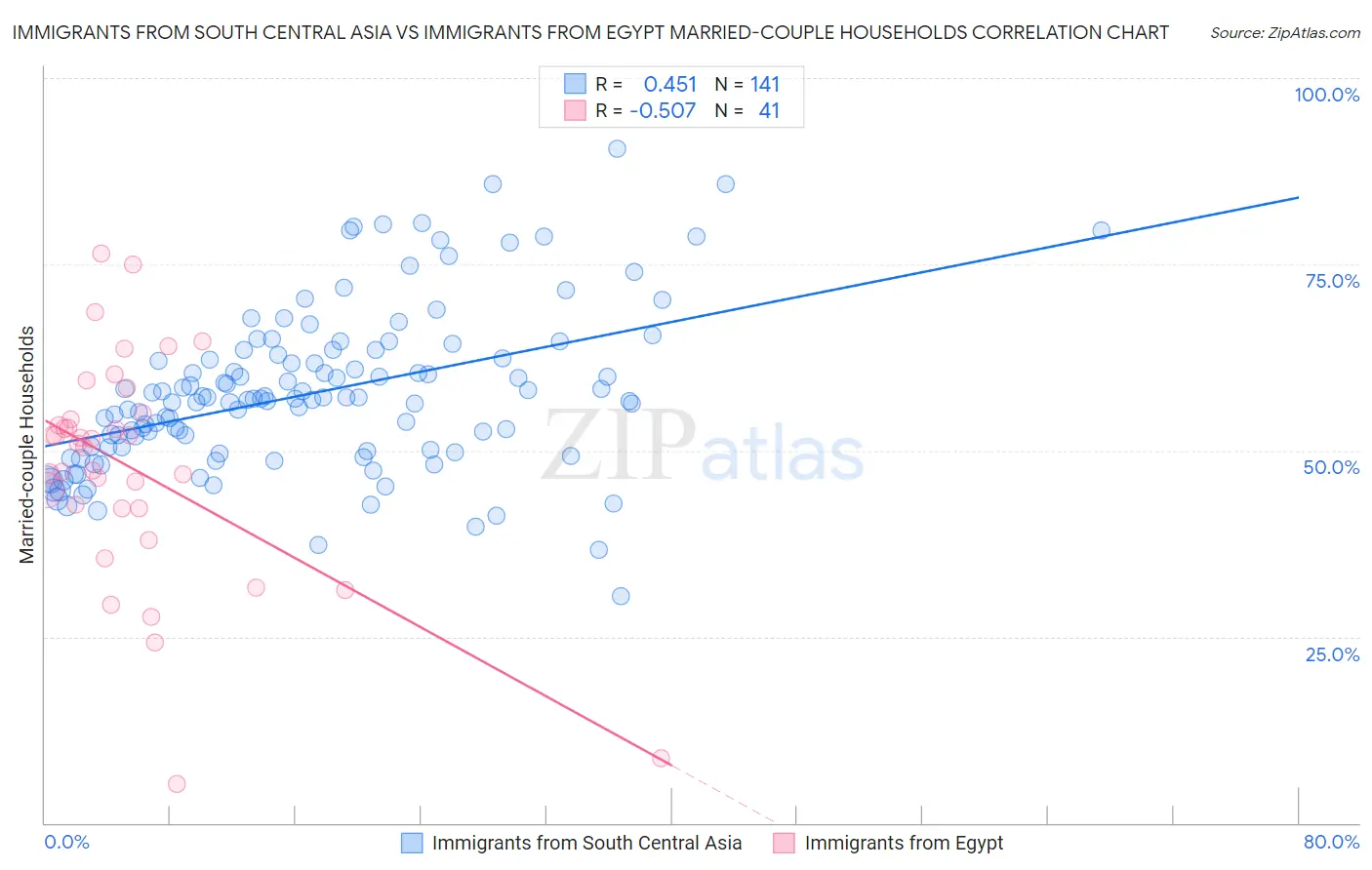 Immigrants from South Central Asia vs Immigrants from Egypt Married-couple Households
