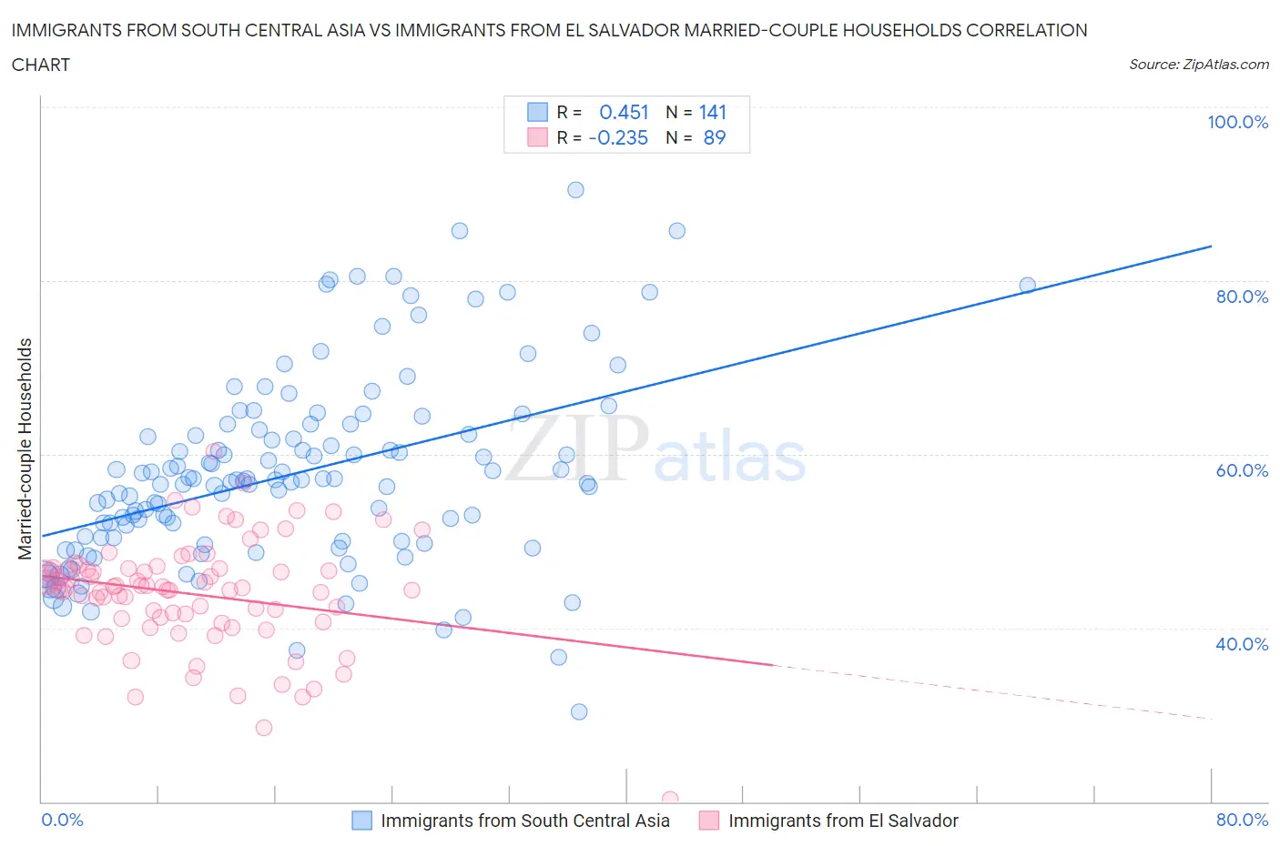 Immigrants from South Central Asia vs Immigrants from El Salvador Married-couple Households