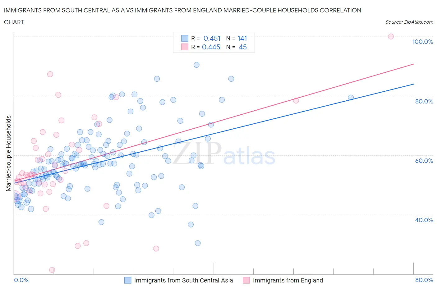Immigrants from South Central Asia vs Immigrants from England Married-couple Households