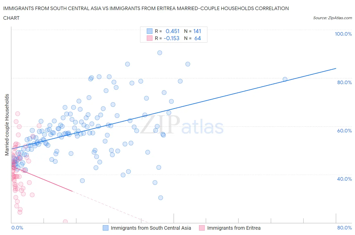 Immigrants from South Central Asia vs Immigrants from Eritrea Married-couple Households