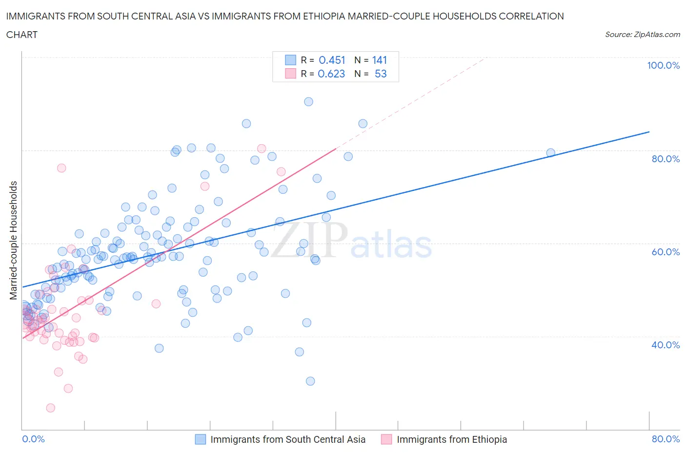 Immigrants from South Central Asia vs Immigrants from Ethiopia Married-couple Households