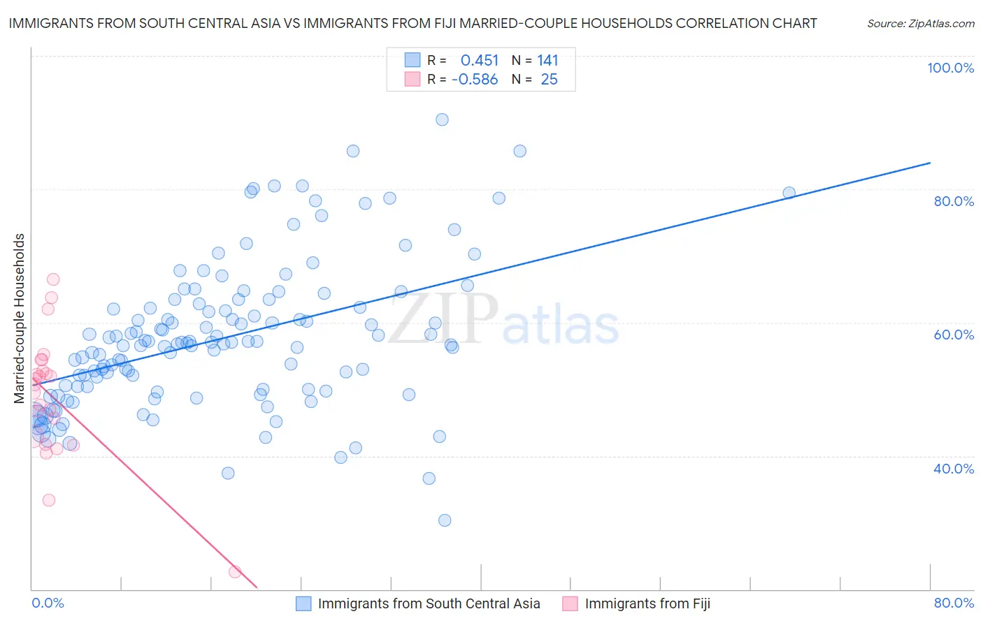 Immigrants from South Central Asia vs Immigrants from Fiji Married-couple Households