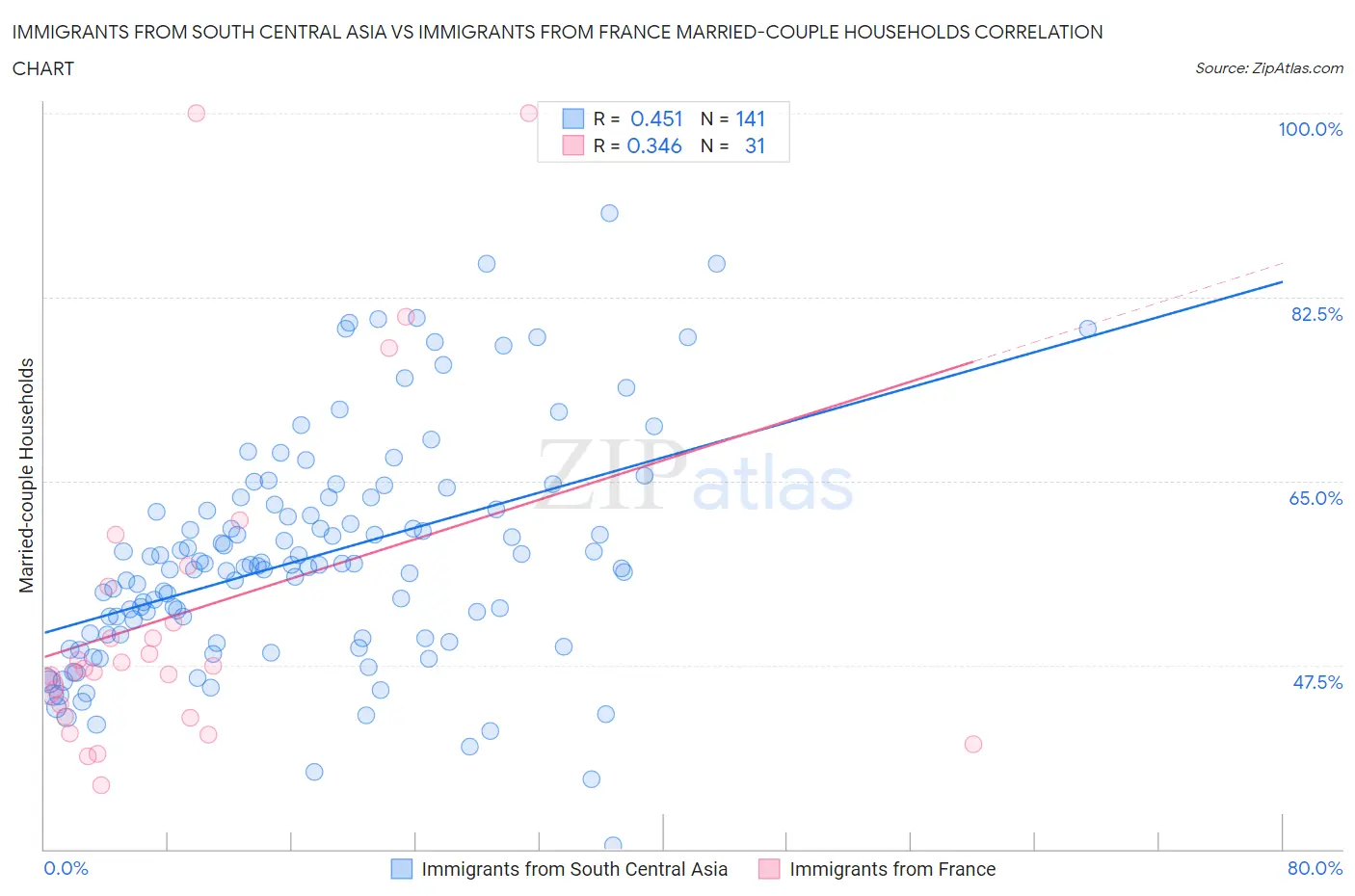 Immigrants from South Central Asia vs Immigrants from France Married-couple Households