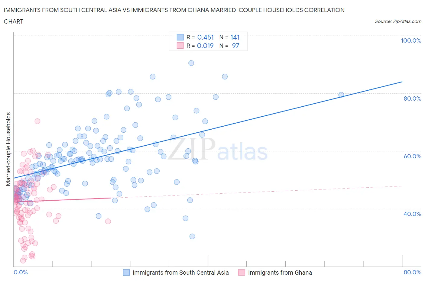 Immigrants from South Central Asia vs Immigrants from Ghana Married-couple Households