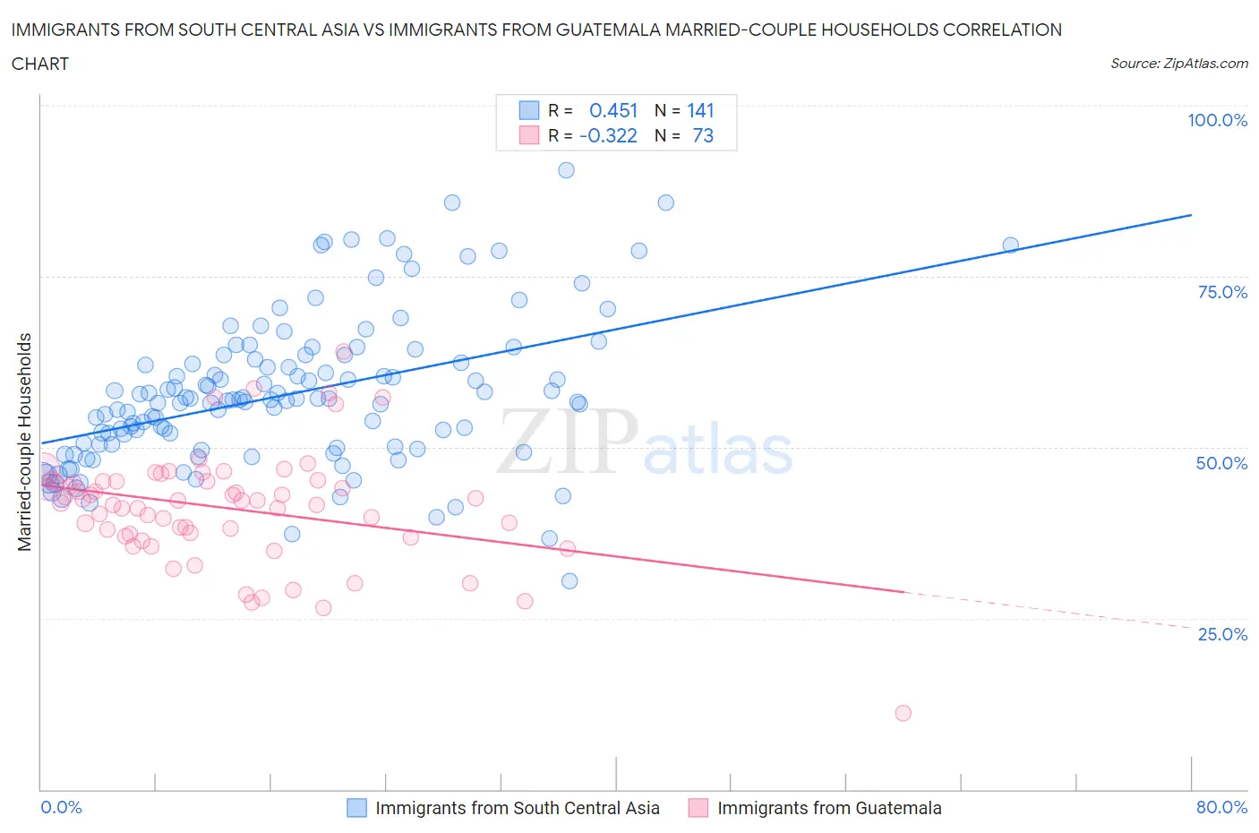 Immigrants from South Central Asia vs Immigrants from Guatemala Married-couple Households