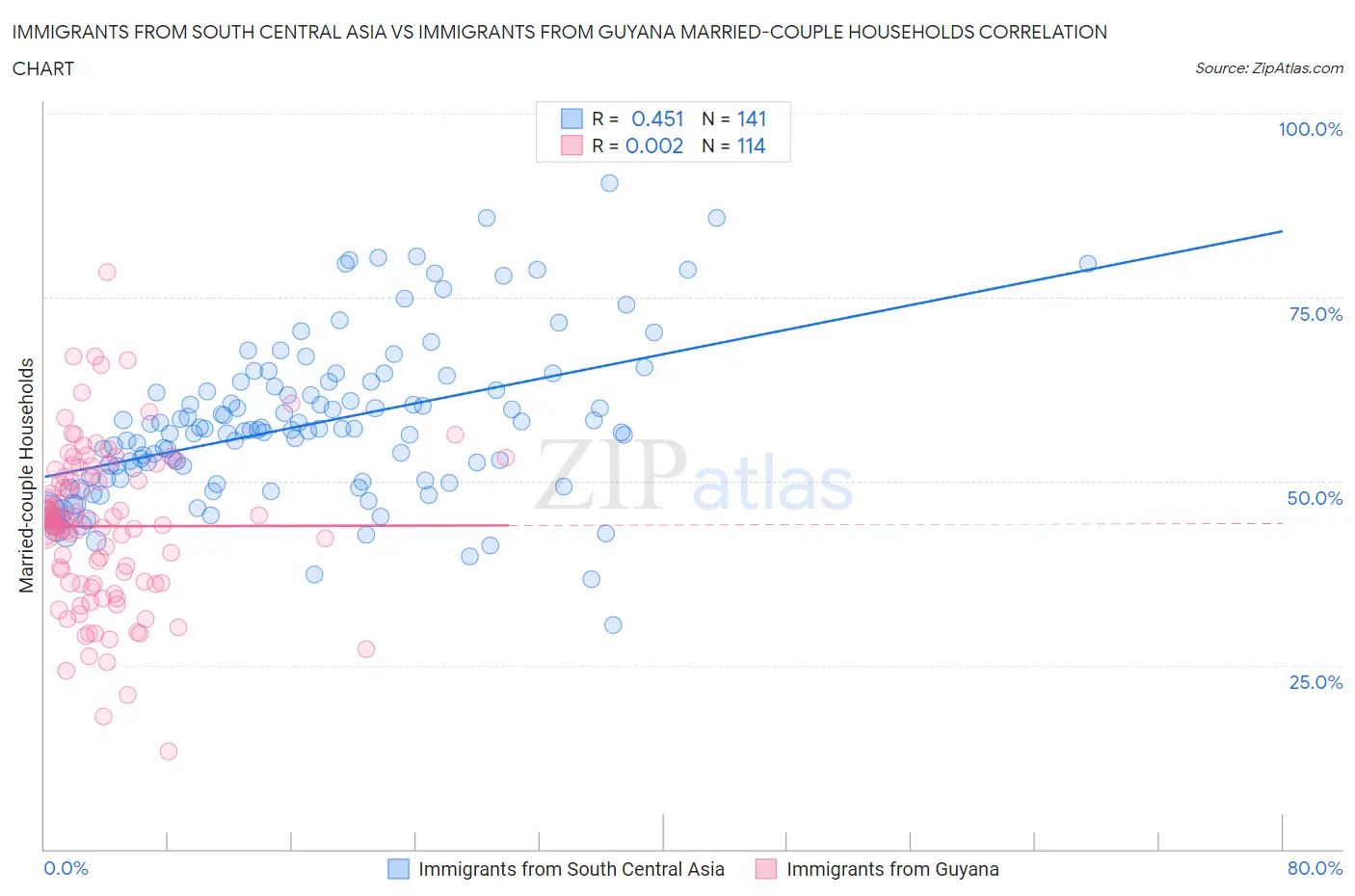 Immigrants from South Central Asia vs Immigrants from Guyana Married-couple Households
