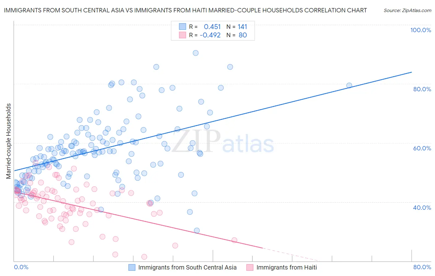 Immigrants from South Central Asia vs Immigrants from Haiti Married-couple Households