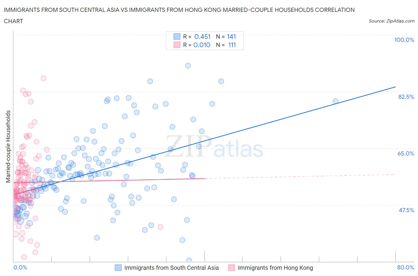 Immigrants from South Central Asia vs Immigrants from Hong Kong Married-couple Households