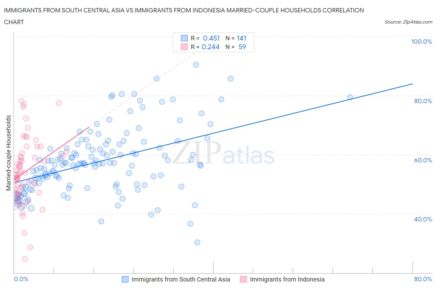 Immigrants from South Central Asia vs Immigrants from Indonesia Married-couple Households