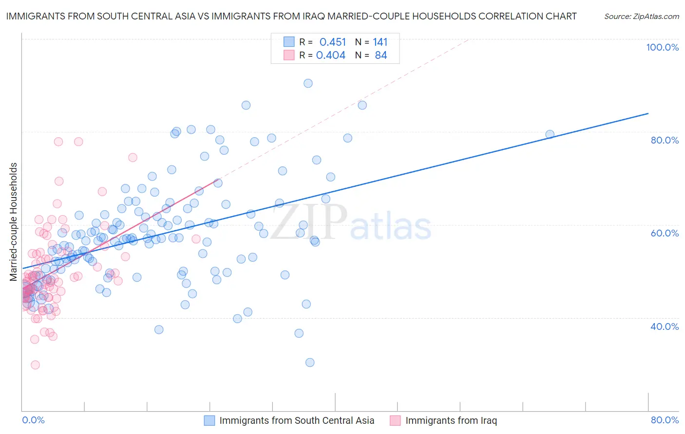 Immigrants from South Central Asia vs Immigrants from Iraq Married-couple Households