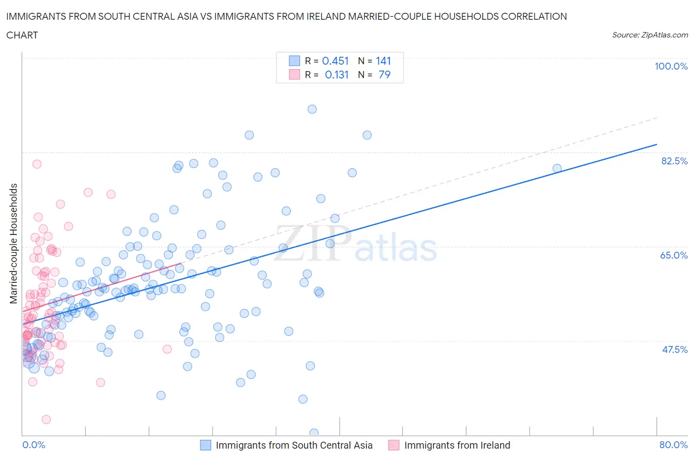 Immigrants from South Central Asia vs Immigrants from Ireland Married-couple Households