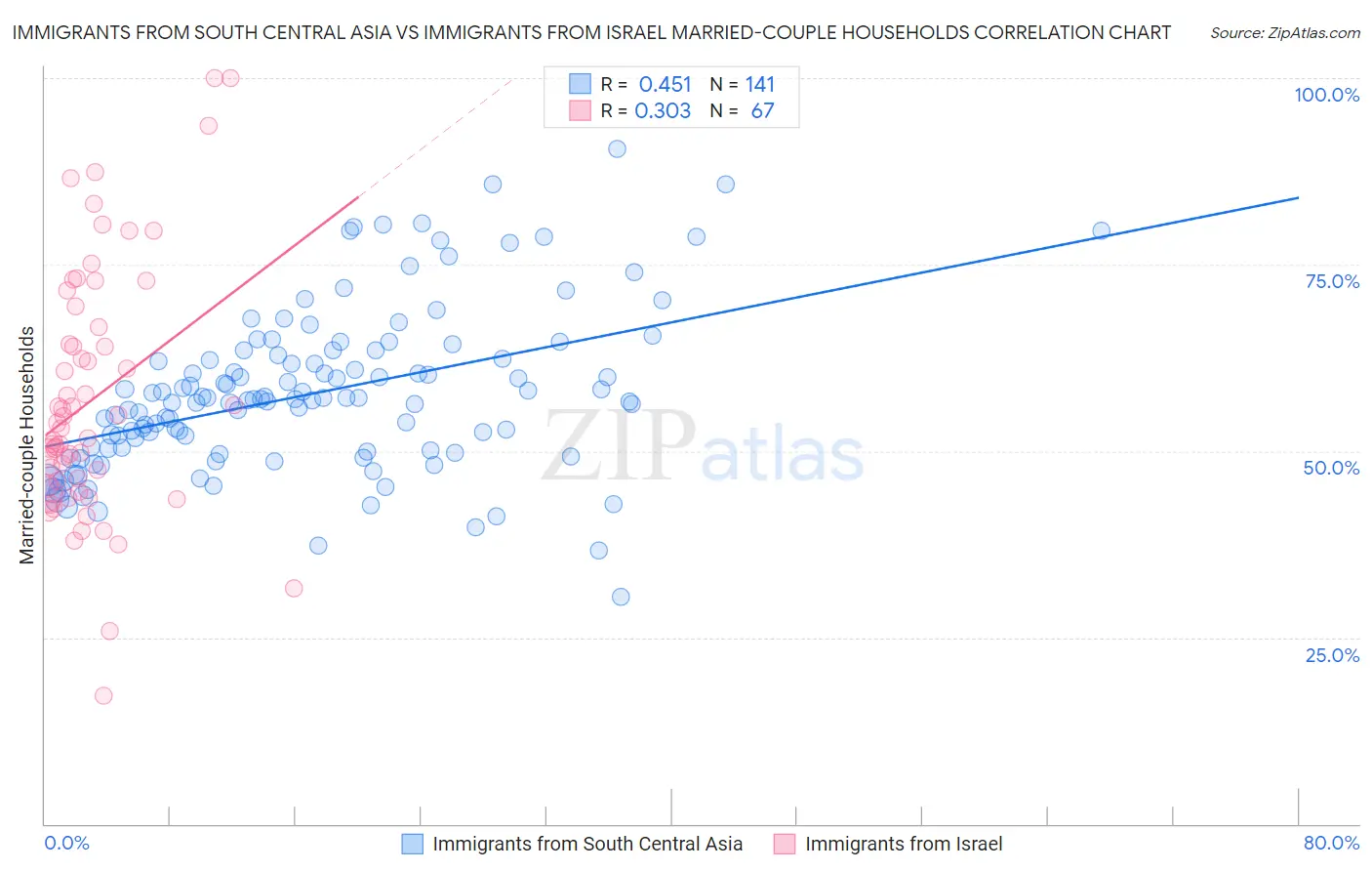 Immigrants from South Central Asia vs Immigrants from Israel Married-couple Households
