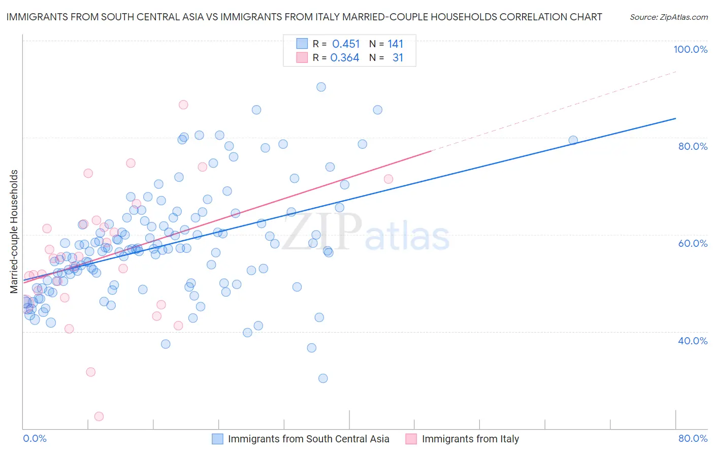 Immigrants from South Central Asia vs Immigrants from Italy Married-couple Households