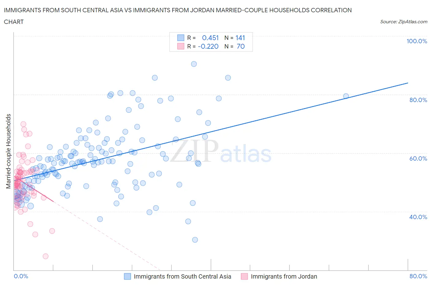Immigrants from South Central Asia vs Immigrants from Jordan Married-couple Households