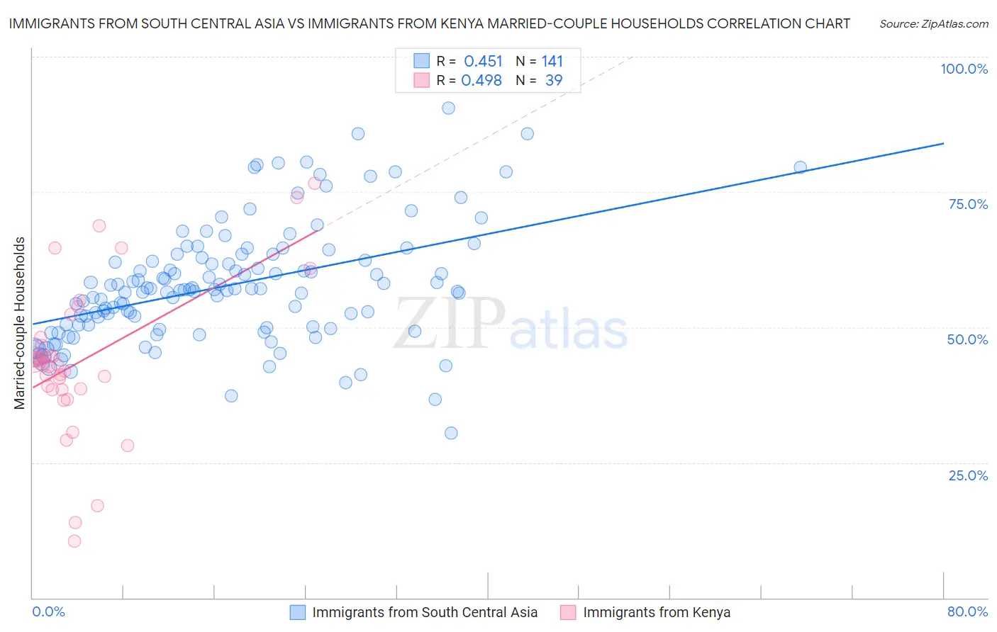 Immigrants from South Central Asia vs Immigrants from Kenya Married-couple Households