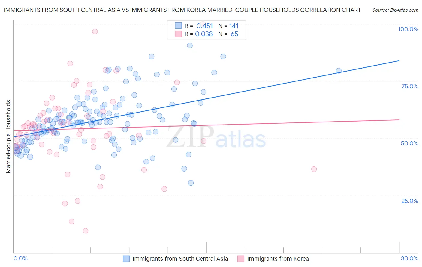 Immigrants from South Central Asia vs Immigrants from Korea Married-couple Households