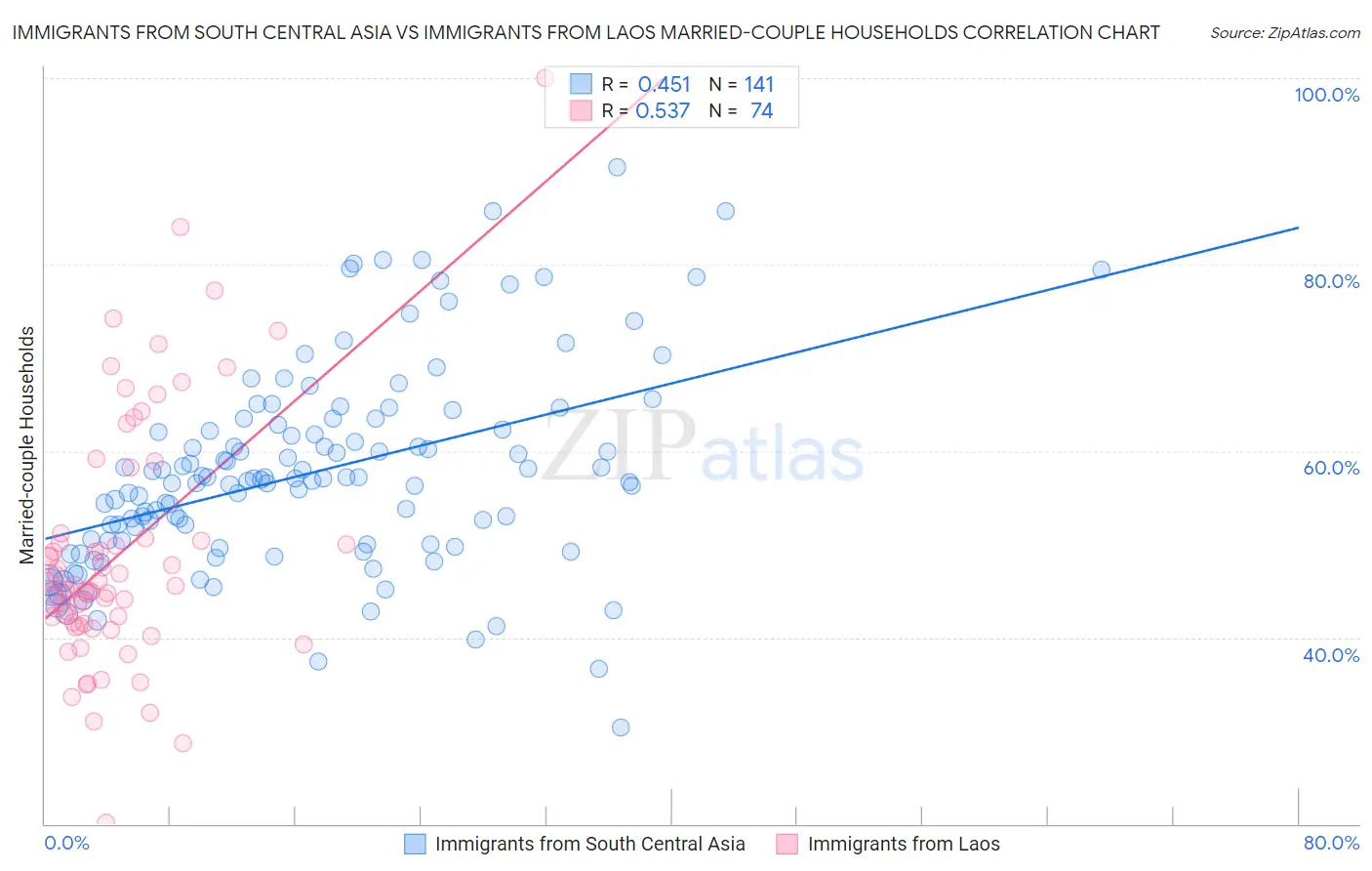Immigrants from South Central Asia vs Immigrants from Laos Married-couple Households