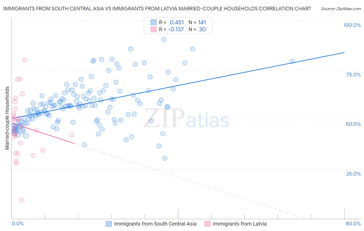 Immigrants from South Central Asia vs Immigrants from Latvia Married-couple Households