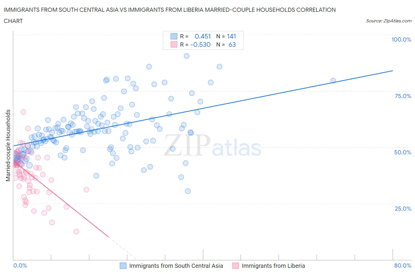 Immigrants from South Central Asia vs Immigrants from Liberia Married-couple Households