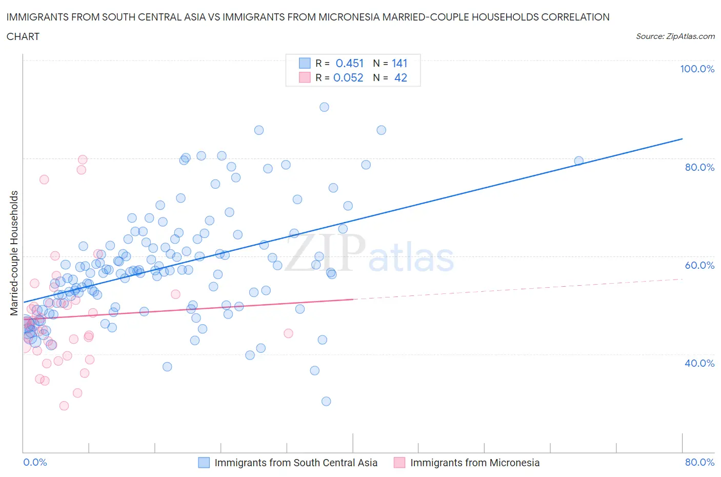 Immigrants from South Central Asia vs Immigrants from Micronesia Married-couple Households