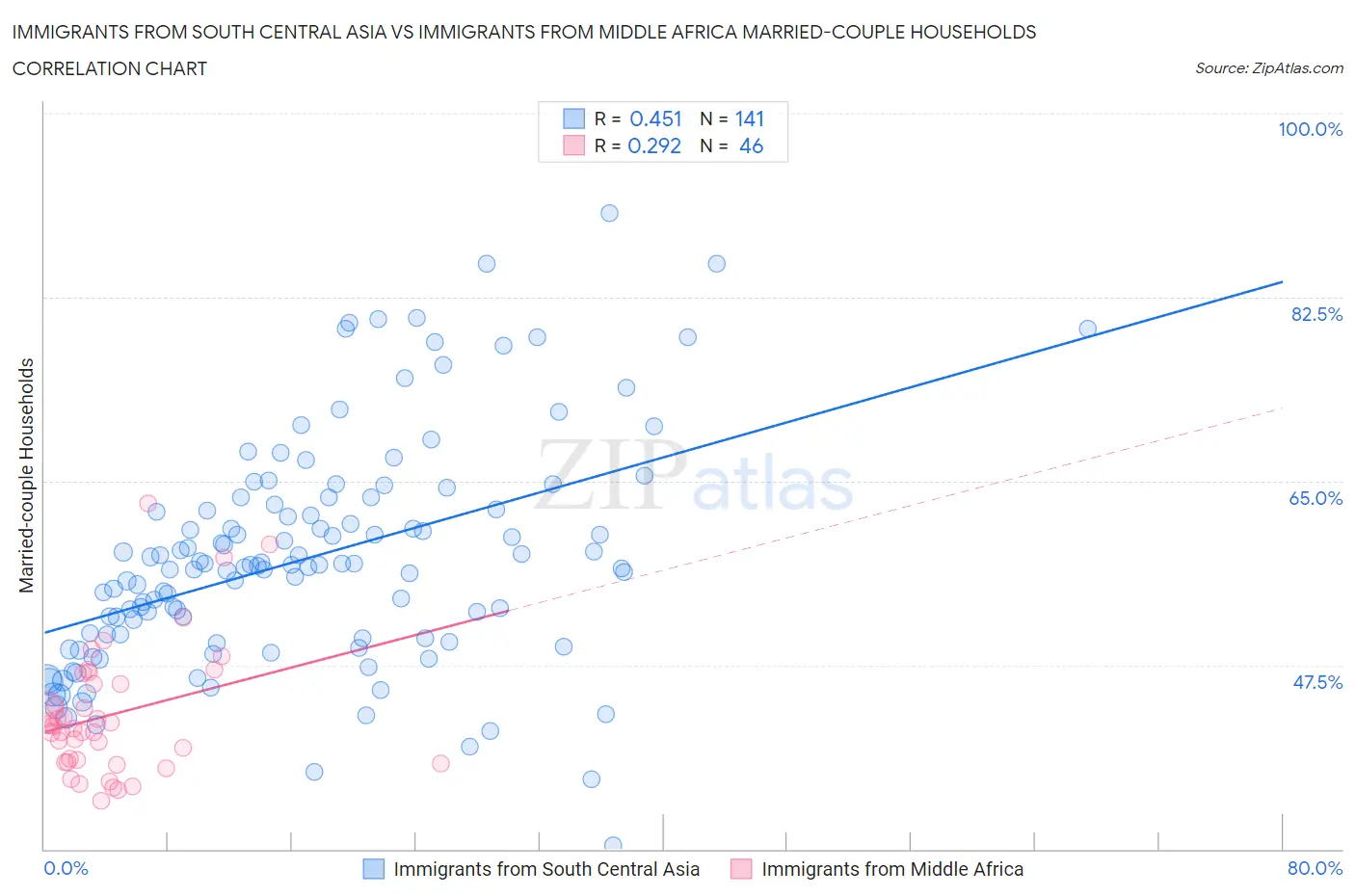 Immigrants from South Central Asia vs Immigrants from Middle Africa Married-couple Households