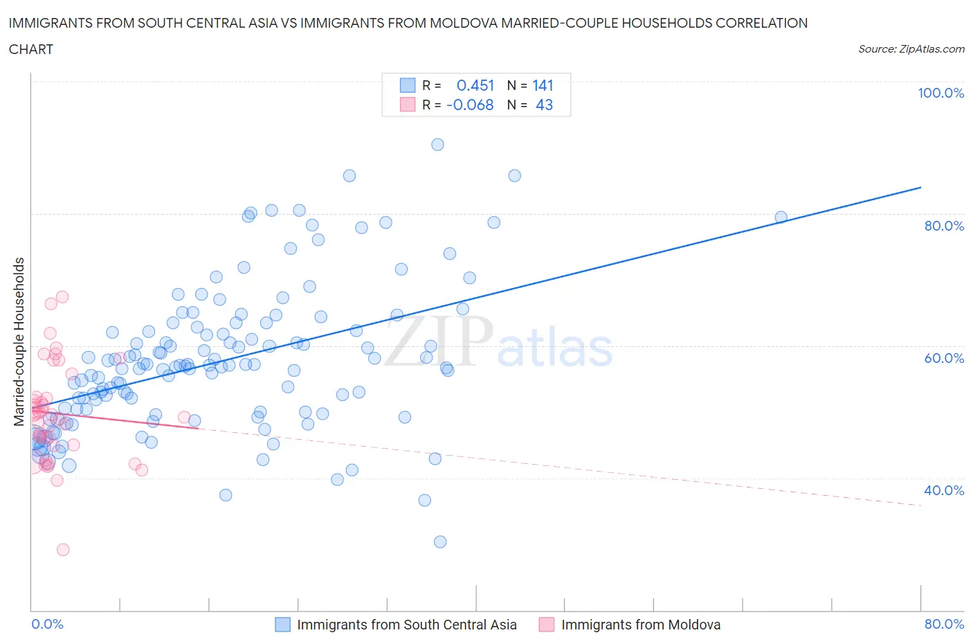 Immigrants from South Central Asia vs Immigrants from Moldova Married-couple Households