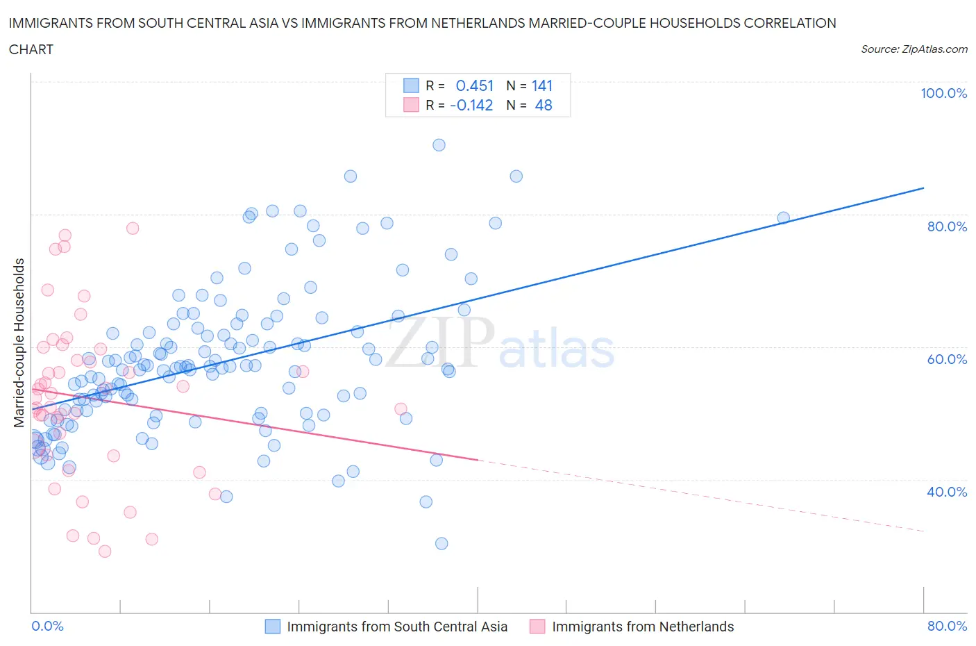 Immigrants from South Central Asia vs Immigrants from Netherlands Married-couple Households