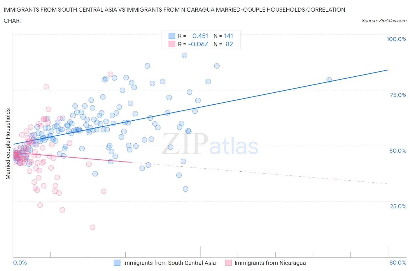 Immigrants from South Central Asia vs Immigrants from Nicaragua Married-couple Households