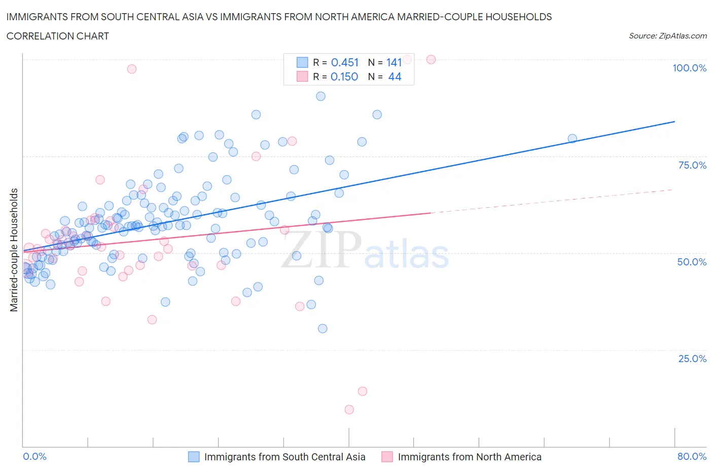 Immigrants from South Central Asia vs Immigrants from North America Married-couple Households
