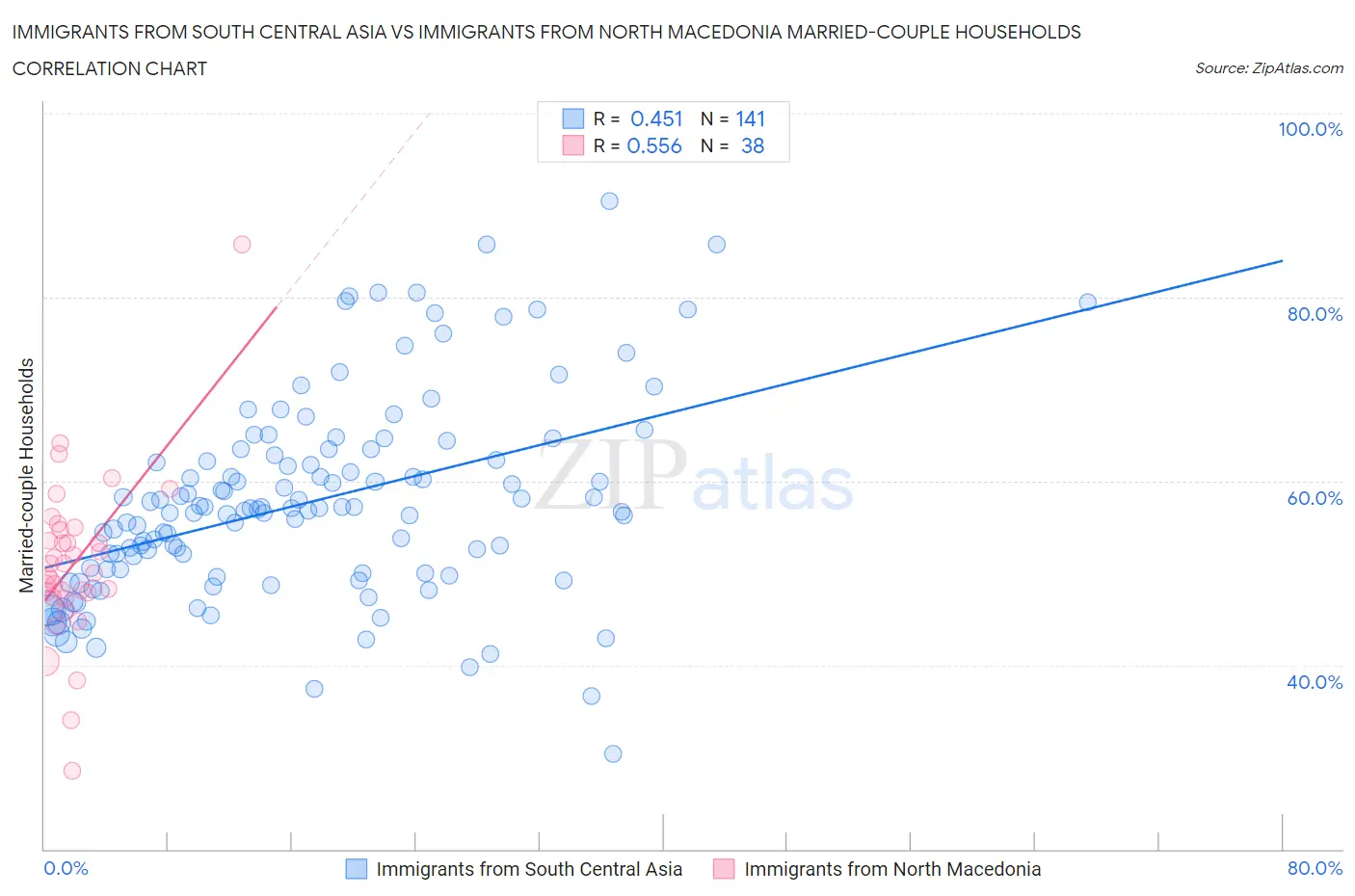Immigrants from South Central Asia vs Immigrants from North Macedonia Married-couple Households