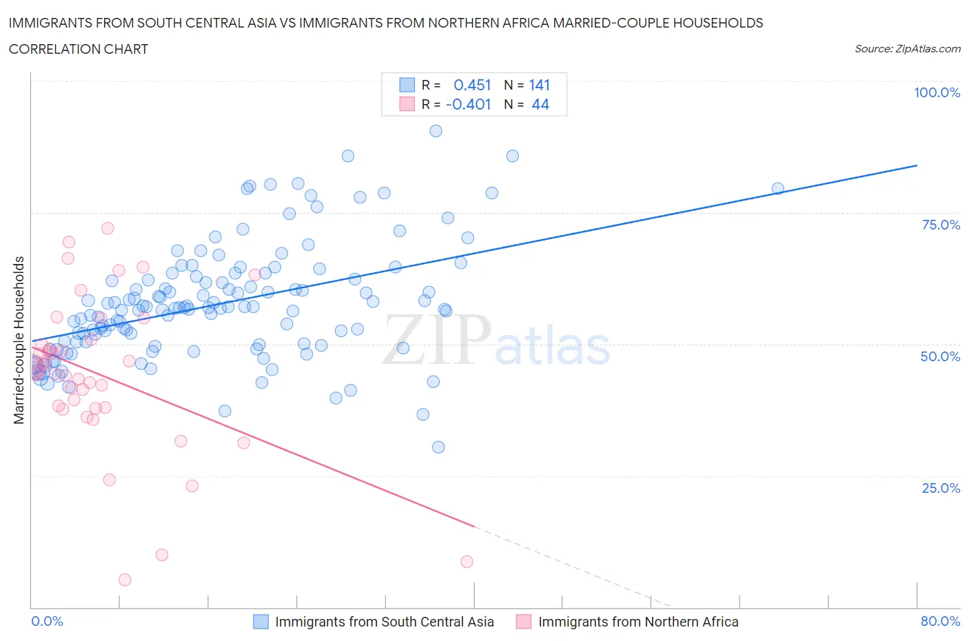 Immigrants from South Central Asia vs Immigrants from Northern Africa Married-couple Households