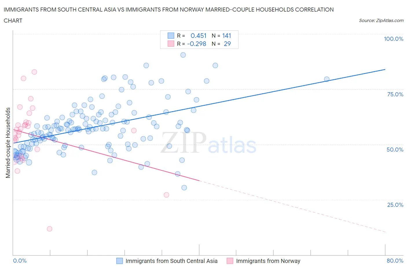 Immigrants from South Central Asia vs Immigrants from Norway Married-couple Households