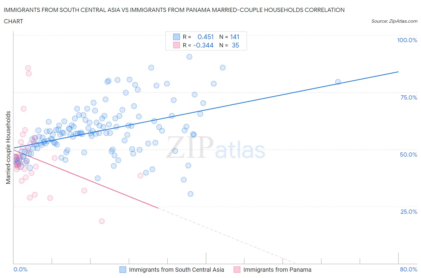 Immigrants from South Central Asia vs Immigrants from Panama Married-couple Households