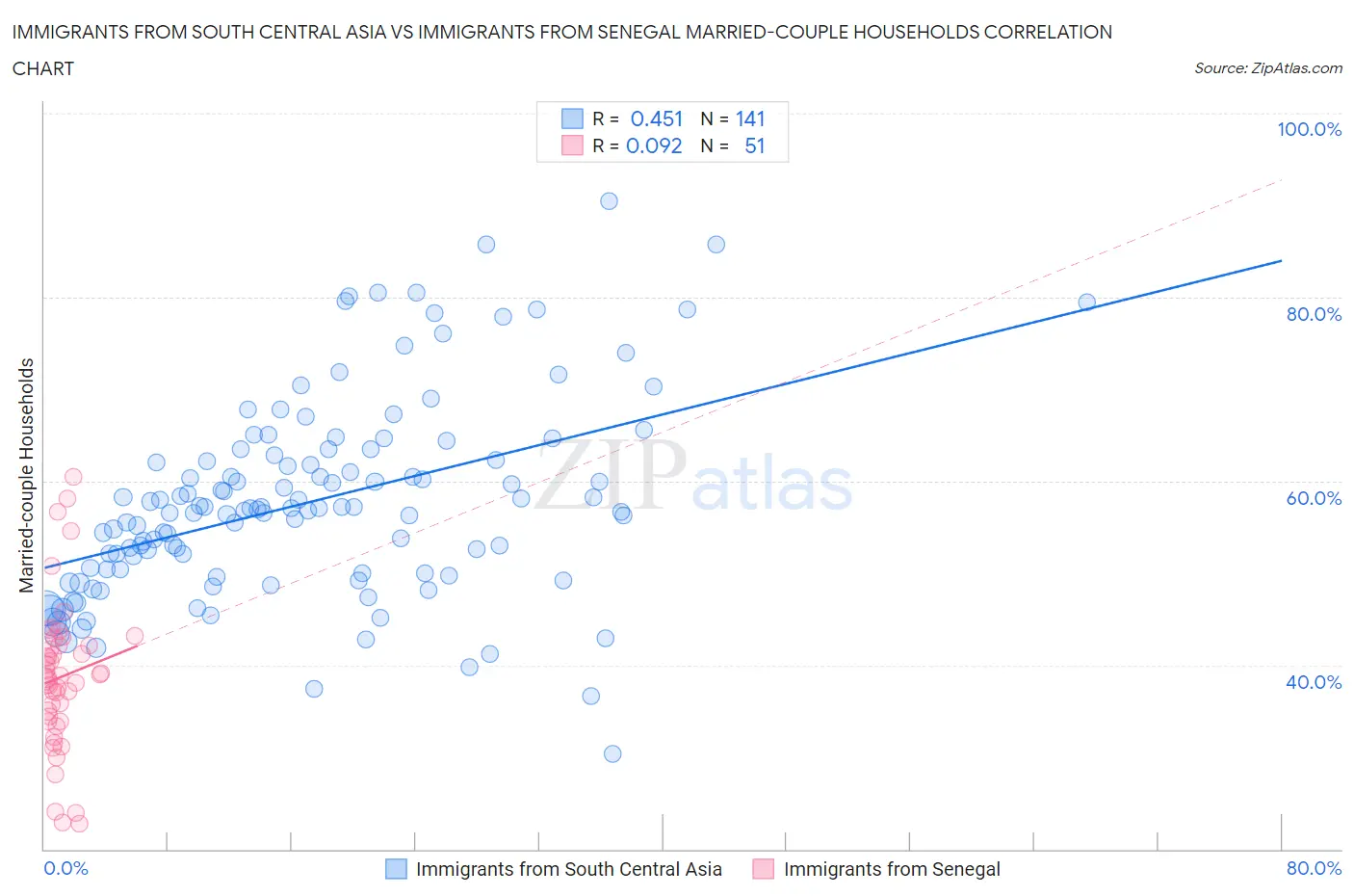 Immigrants from South Central Asia vs Immigrants from Senegal Married-couple Households