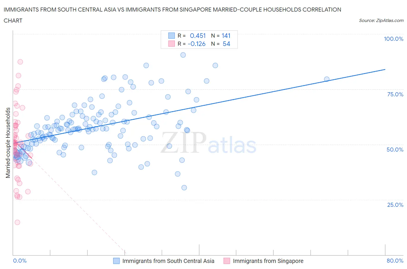 Immigrants from South Central Asia vs Immigrants from Singapore Married-couple Households