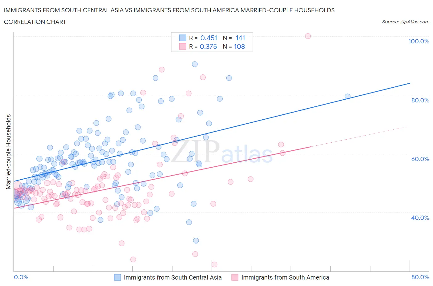 Immigrants from South Central Asia vs Immigrants from South America Married-couple Households