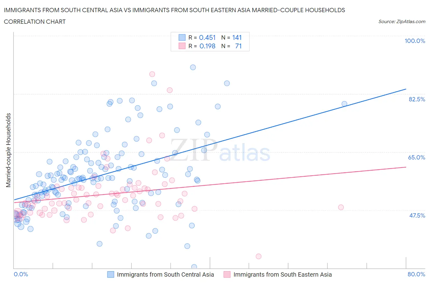 Immigrants from South Central Asia vs Immigrants from South Eastern Asia Married-couple Households
