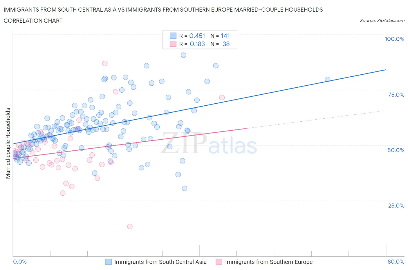 Immigrants from South Central Asia vs Immigrants from Southern Europe Married-couple Households