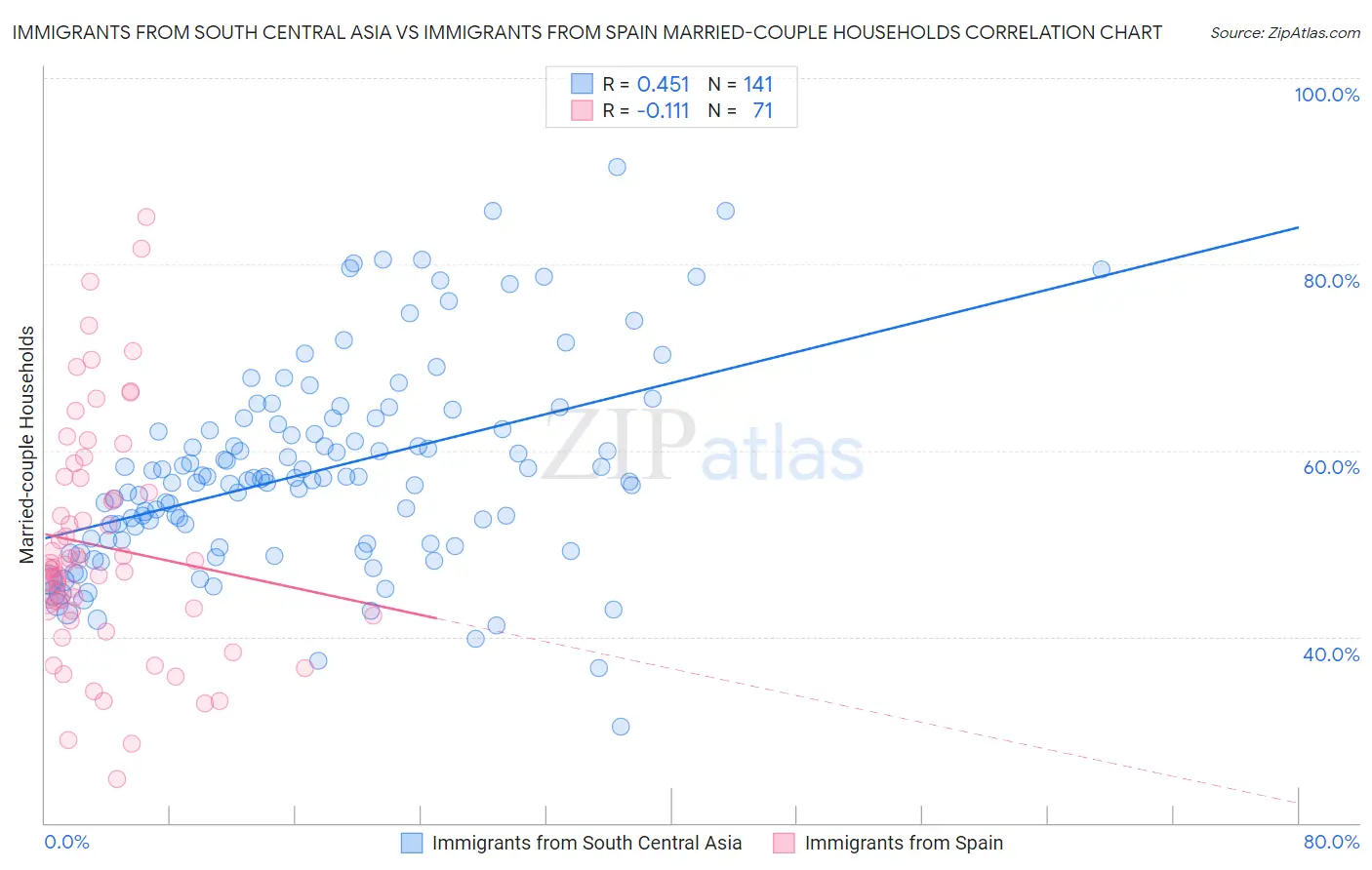 Immigrants from South Central Asia vs Immigrants from Spain Married-couple Households