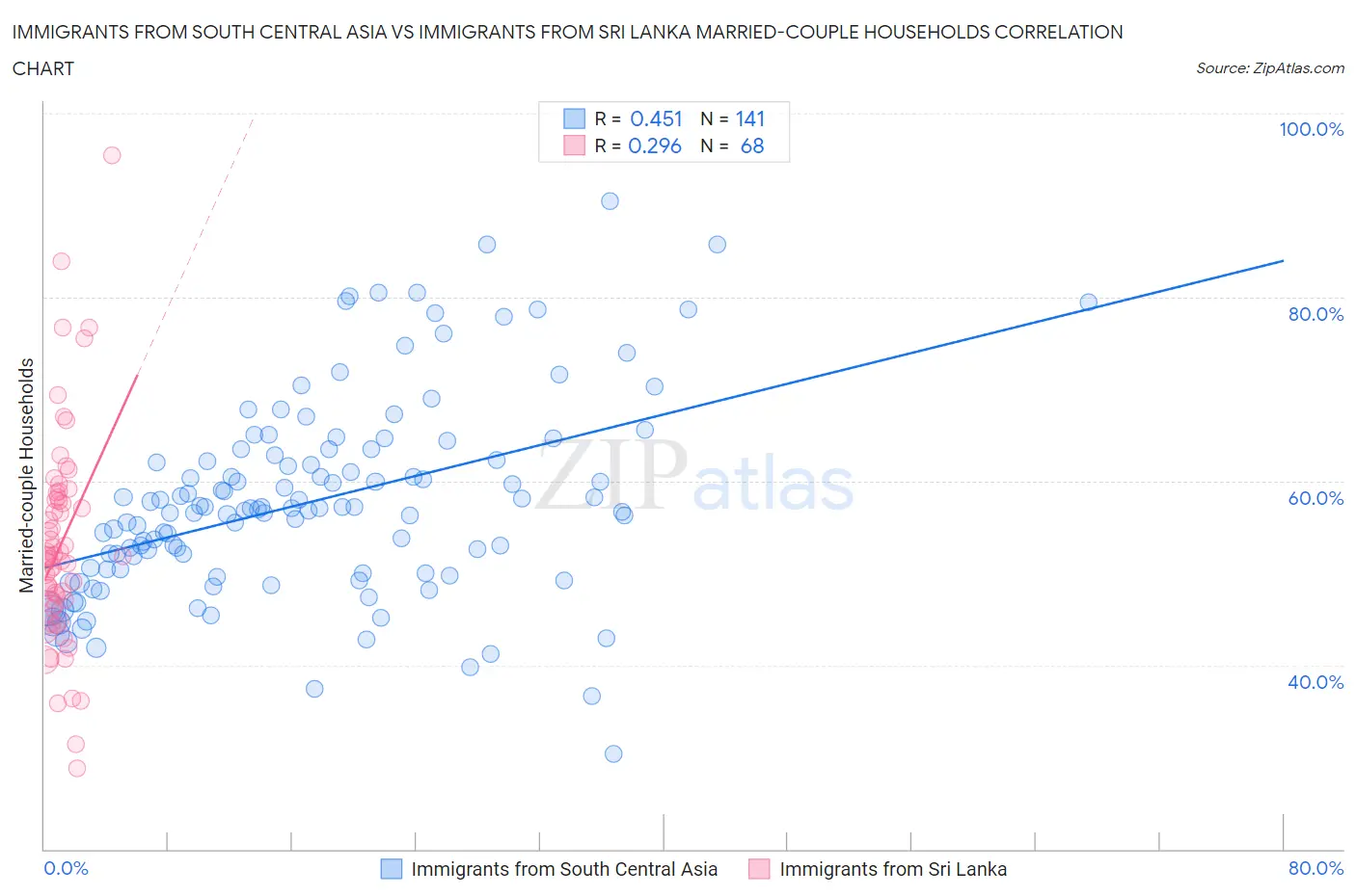 Immigrants from South Central Asia vs Immigrants from Sri Lanka Married-couple Households