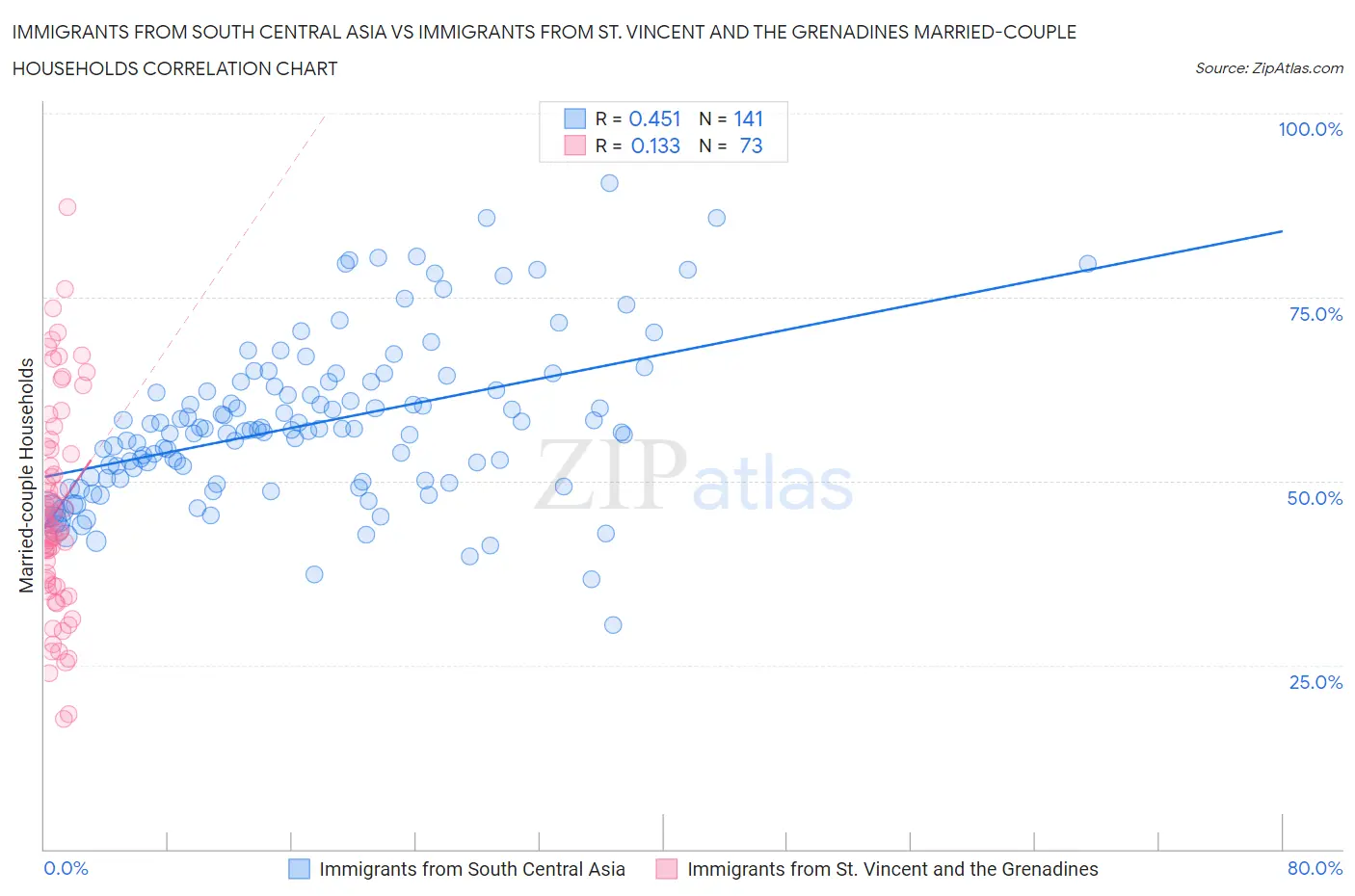 Immigrants from South Central Asia vs Immigrants from St. Vincent and the Grenadines Married-couple Households