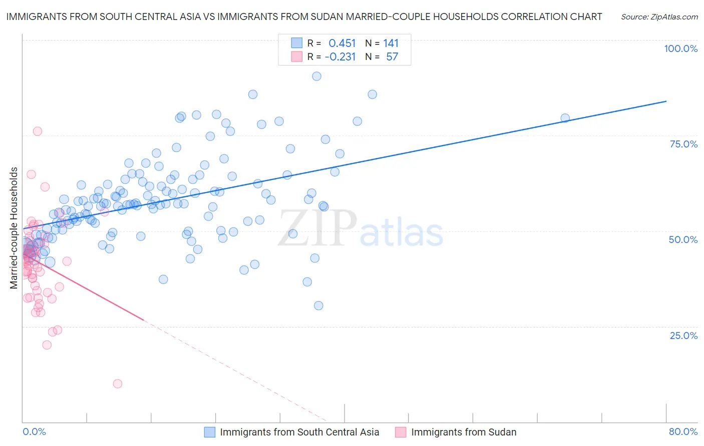 Immigrants from South Central Asia vs Immigrants from Sudan Married-couple Households